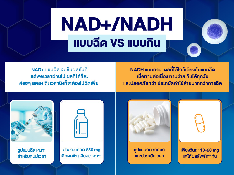 NADH ฉีด VS กิน